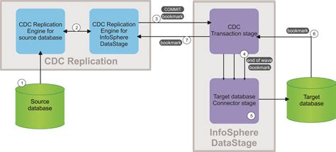 ibm infosphere data replication cdc.